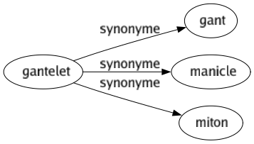 Synonyme de Gantelet : Gant Manicle Miton 