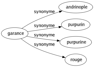 Synonyme de Garance : Andrinople Purpurin Purpurine Rouge 