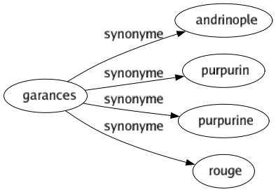 Synonyme de Garances : Andrinople Purpurin Purpurine Rouge 