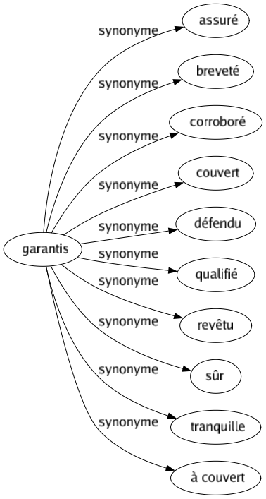 Synonyme de Garantis : Assuré Breveté Corroboré Couvert Défendu Qualifié Revêtu Sûr Tranquille À couvert 