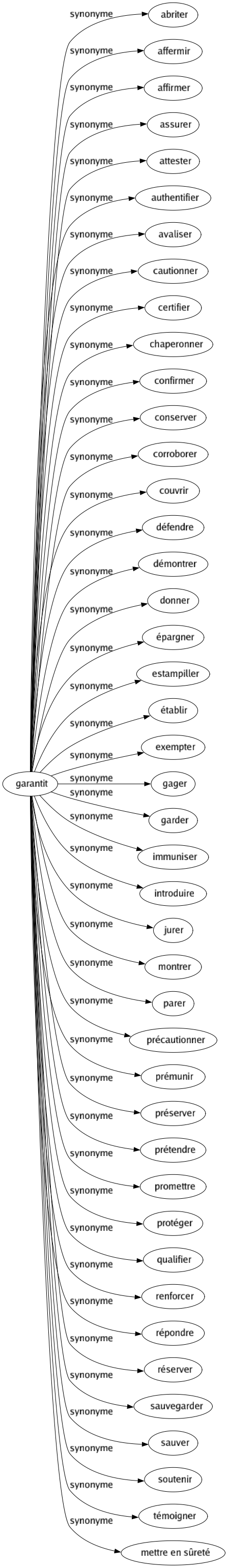 Synonyme de Garantit : Abriter Affermir Affirmer Assurer Attester Authentifier Avaliser Cautionner Certifier Chaperonner Confirmer Conserver Corroborer Couvrir Défendre Démontrer Donner Épargner Estampiller Établir Exempter Gager Garder Immuniser Introduire Jurer Montrer Parer Précautionner Prémunir Préserver Prétendre Promettre Protéger Qualifier Renforcer Répondre Réserver Sauvegarder Sauver Soutenir Témoigner Mettre en sûreté 