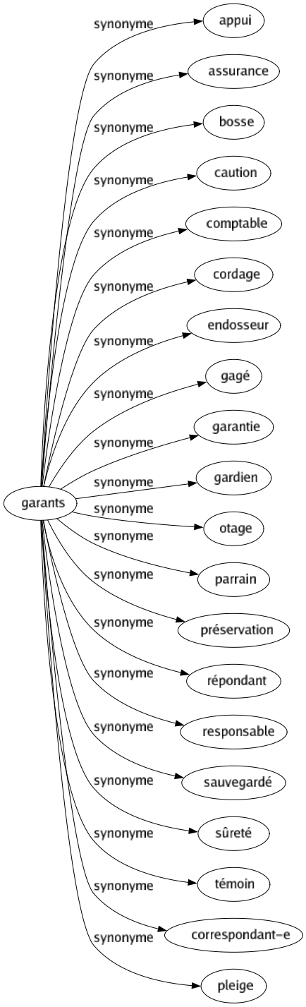 Synonyme de Garants : Appui Assurance Bosse Caution Comptable Cordage Endosseur Gagé Garantie Gardien Otage Parrain Préservation Répondant Responsable Sauvegardé Sûreté Témoin Correspondant-e Pleige 