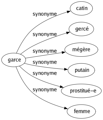 Synonyme de Garce : Catin Gercé Mégère Putain Prostitué-e Femme 