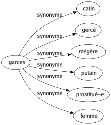 Synonyme de Garces : Catin Gercé Mégère Putain Prostitué-e Femme 