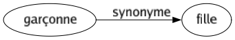 Synonyme de Garçonne : Fille 
