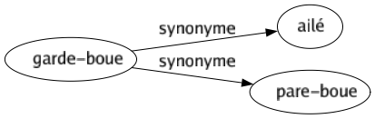 Synonyme de Garde-boue : Ailé Pare-boue 