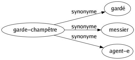 Synonyme de Garde-champêtre : Gardé Messier Agent-e 