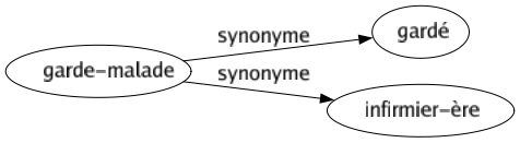 Synonyme de Garde-malade : Gardé Infirmier-ère 