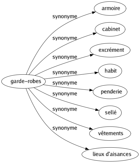 Synonyme de Garde-robes : Armoire Cabinet Excrément Habit Penderie Sellé Vêtements Lieux d'aisances 