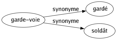 Synonyme de Garde-voie : Gardé Soldât 