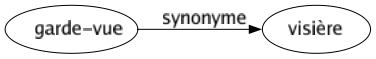 Synonyme de Garde-vue : Visière 