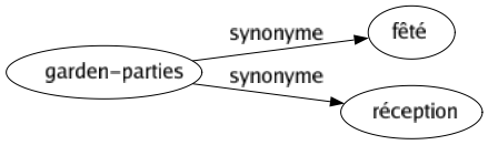 Synonyme de Garden-parties : Fêté Réception 