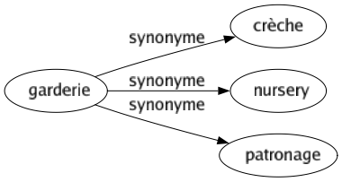 Synonyme de Garderie : Crèche Nursery Patronage 