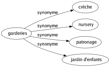 Synonyme de Garderies : Crèche Nursery Patronage Jardin d'enfants 