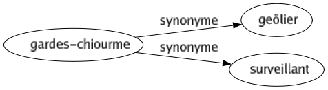 Synonyme de Gardes-chiourme : Geôlier Surveillant 