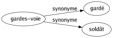 Synonyme de Gardes-voie : Gardé Soldât 