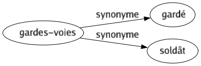 Synonyme de Gardes-voies : Gardé Soldât 