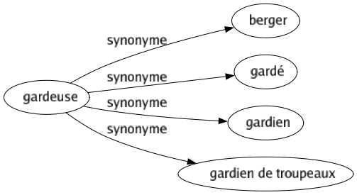 Synonyme de Gardeuse : Berger Gardé Gardien Gardien de troupeaux 