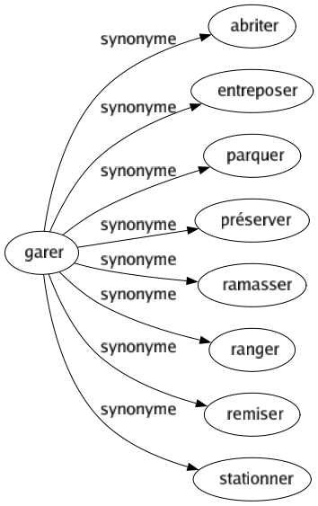 Synonyme de Garer : Abriter Entreposer Parquer Préserver Ramasser Ranger Remiser Stationner 