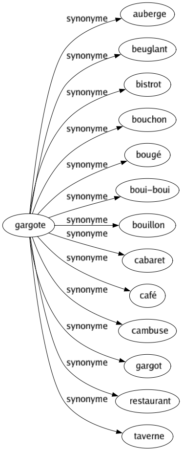 Synonyme de Gargote : Auberge Beuglant Bistrot Bouchon Bougé Boui-boui Bouillon Cabaret Café Cambuse Gargot Restaurant Taverne 