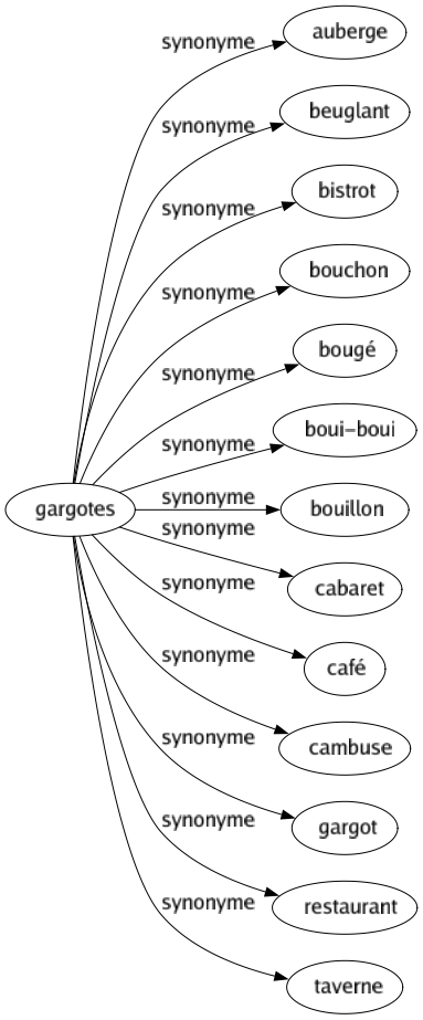 Synonyme de Gargotes : Auberge Beuglant Bistrot Bouchon Bougé Boui-boui Bouillon Cabaret Café Cambuse Gargot Restaurant Taverne 