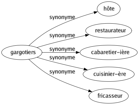 Synonyme de Gargotiers : Hôte Restaurateur Cabaretier-ière Cuisinier-ère Fricasseur 