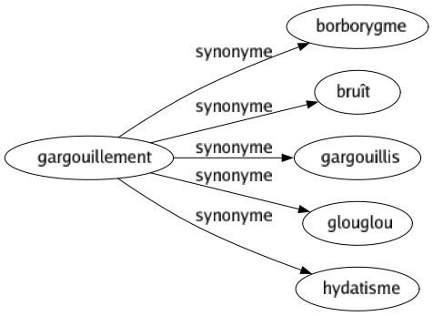 Synonyme de Gargouillement : Borborygme Bruît Gargouillis Glouglou Hydatisme 