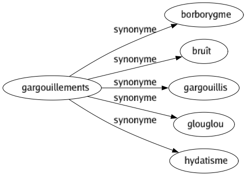 Synonyme de Gargouillements : Borborygme Bruît Gargouillis Glouglou Hydatisme 