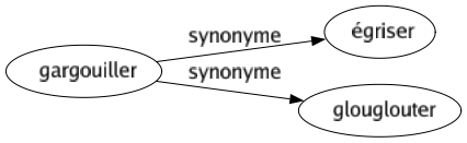 Synonyme de Gargouiller : Égriser Glouglouter 