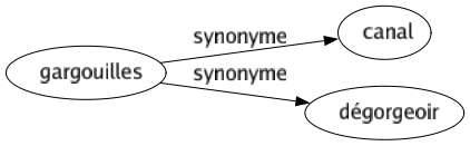 Synonyme de Gargouilles : Canal Dégorgeoir 