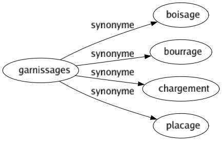 Synonyme de Garnissages : Boisage Bourrage Chargement Placage 