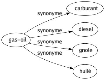 Synonyme de Gas-oil : Carburant Diesel Gnole Huilé 