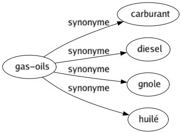 Synonyme de Gas-oils : Carburant Diesel Gnole Huilé 