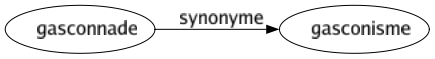 Synonyme de Gasconnade : Gasconisme 