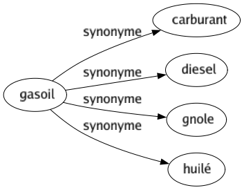 Synonyme de Gasoil : Carburant Diesel Gnole Huilé 