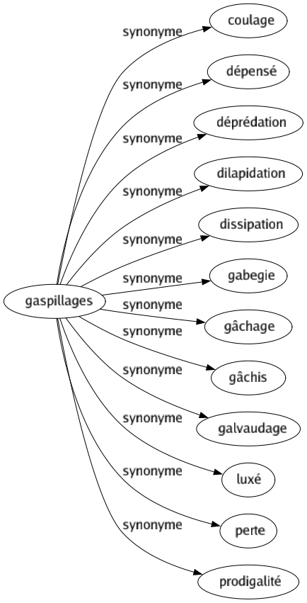 Synonyme de Gaspillages : Coulage Dépensé Déprédation Dilapidation Dissipation Gabegie Gâchage Gâchis Galvaudage Luxé Perte Prodigalité 