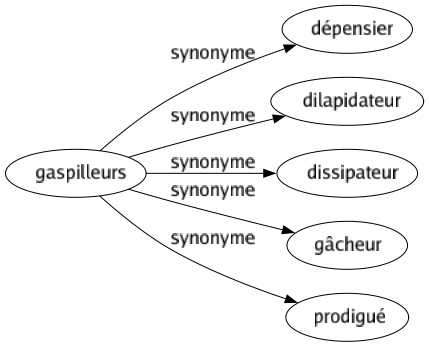 Synonyme de Gaspilleurs : Dépensier Dilapidateur Dissipateur Gâcheur Prodigué 