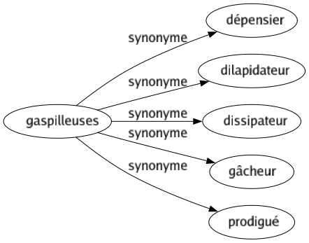 Synonyme de Gaspilleuses : Dépensier Dilapidateur Dissipateur Gâcheur Prodigué 