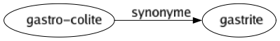 Synonyme de Gastro-colite : Gastrite 