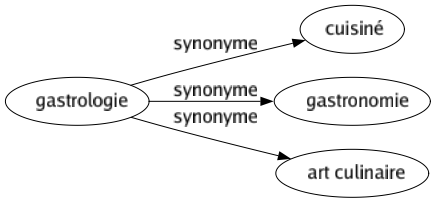 Synonyme de Gastrologie : Cuisiné Gastronomie Art culinaire 