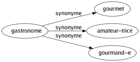 Synonyme de Gastronome : Gourmet Amateur-trice Gourmand-e 