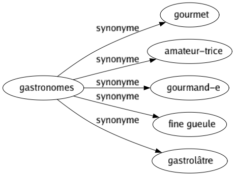 Synonyme de Gastronomes : Gourmet Amateur-trice Gourmand-e Fine gueule Gastrolâtre 