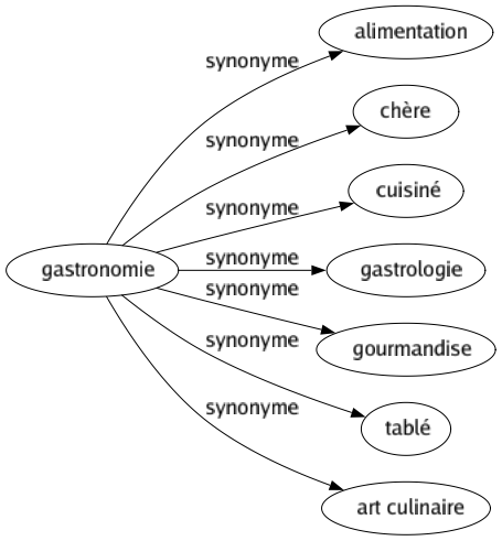Synonyme de Gastronomie : Alimentation Chère Cuisiné Gastrologie Gourmandise Tablé Art culinaire 