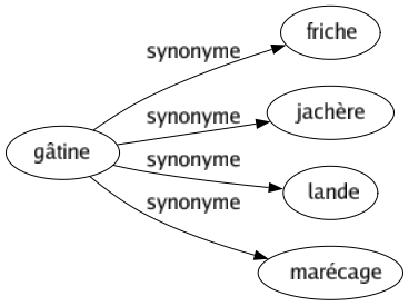 Synonyme de Gâtine : Friche Jachère Lande Marécage 