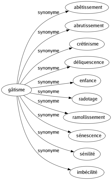 Synonyme de Gâtisme : Abêtissement Abrutissement Crétinisme Déliquescence Enfance Radotage Ramollissement Sénescence Sénilité Imbécilité 