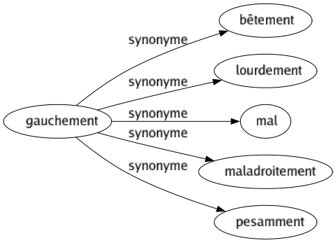 Synonyme de Gauchement : Bêtement Lourdement Mal Maladroitement Pesamment 