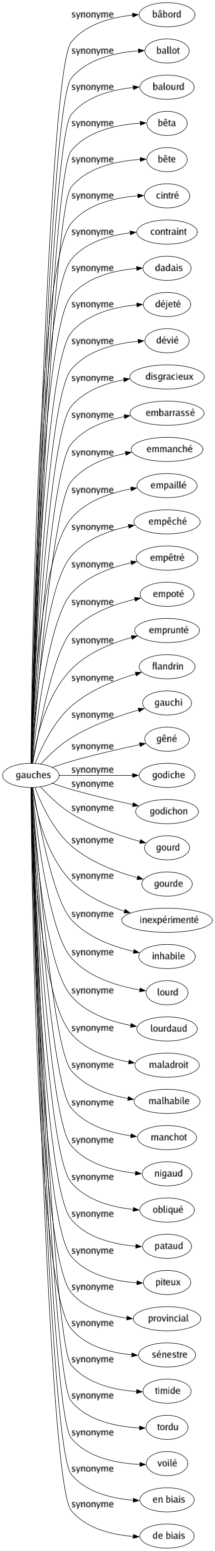 Synonyme de Gauches : Bâbord Ballot Balourd Bêta Bête Cintré Contraint Dadais Déjeté Dévié Disgracieux Embarrassé Emmanché Empaillé Empêché Empêtré Empoté Emprunté Flandrin Gauchi Gêné Godiche Godichon Gourd Gourde Inexpérimenté Inhabile Lourd Lourdaud Maladroit Malhabile Manchot Nigaud Obliqué Pataud Piteux Provincial Sénestre Timide Tordu Voilé En biais De biais 