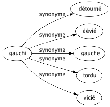 Synonyme de Gauchi : Détourné Dévié Gauche Tordu Vicié 