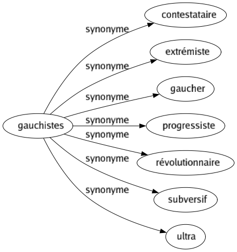 Synonyme de Gauchistes : Contestataire Extrémiste Gaucher Progressiste Révolutionnaire Subversif Ultra 