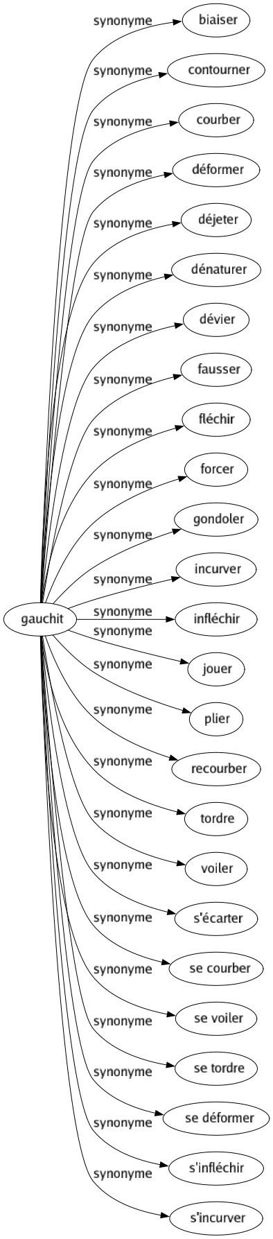 Synonyme de Gauchit : Biaiser Contourner Courber Déformer Déjeter Dénaturer Dévier Fausser Fléchir Forcer Gondoler Incurver Infléchir Jouer Plier Recourber Tordre Voiler S'écarter Se courber Se voiler Se tordre Se déformer S'infléchir S'incurver 